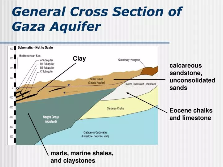 general cross section of gaza aquifer