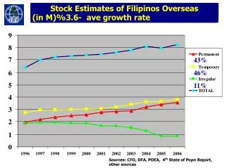 Stock Estimates of Filipinos Overseas (in M) ? -3.6% ave growth rate