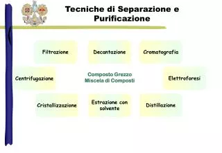 tecniche di separazione e purificazione