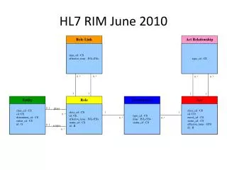 HL7 RIM June 2010