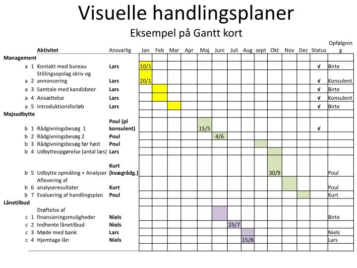 visuelle handlingsplaner eksempel p gantt kort