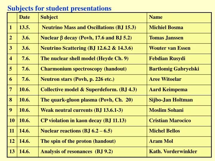 subjects for student presentations