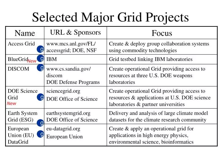 selected major grid projects