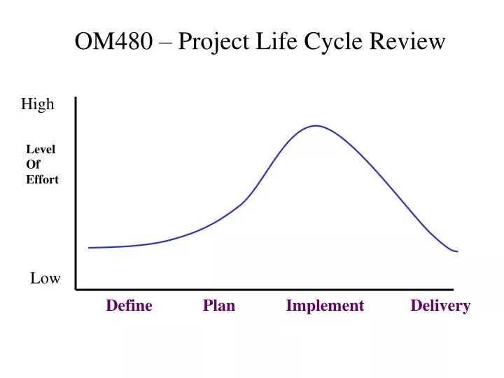 om480 project life cycle review