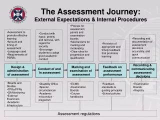 The Assessment Journey: External Expectations &amp; Internal Procedures