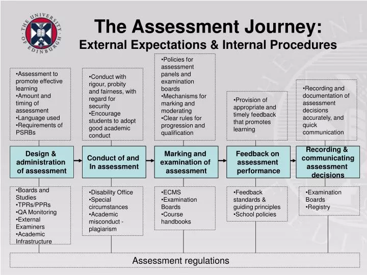 the assessment journey external expectations internal procedures