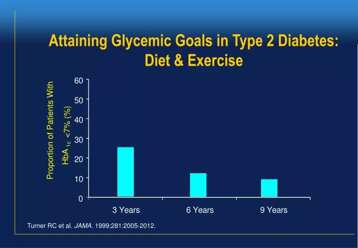 attaining glycemic goals in type 2 diabetes diet exercise