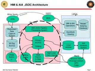 HMI &amp; AIA JSOC Architecture