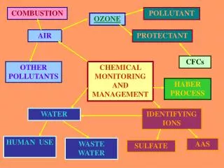 CHEMICAL MONITORING AND MANAGEMENT