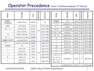 operator precedence from c a reference manual 5 th edition