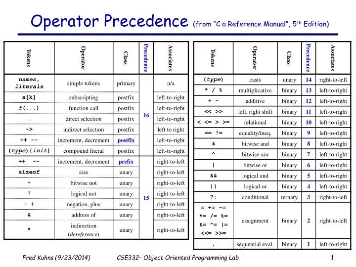 operator precedence from c a reference manual 5 th edition