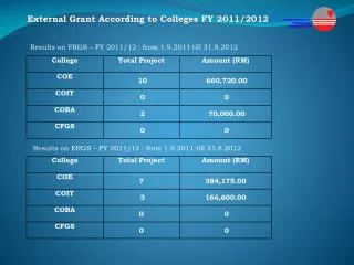External Grant According to Colleges FY 2011/2012