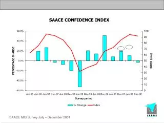 SAACE CONFIDENCE INDEX