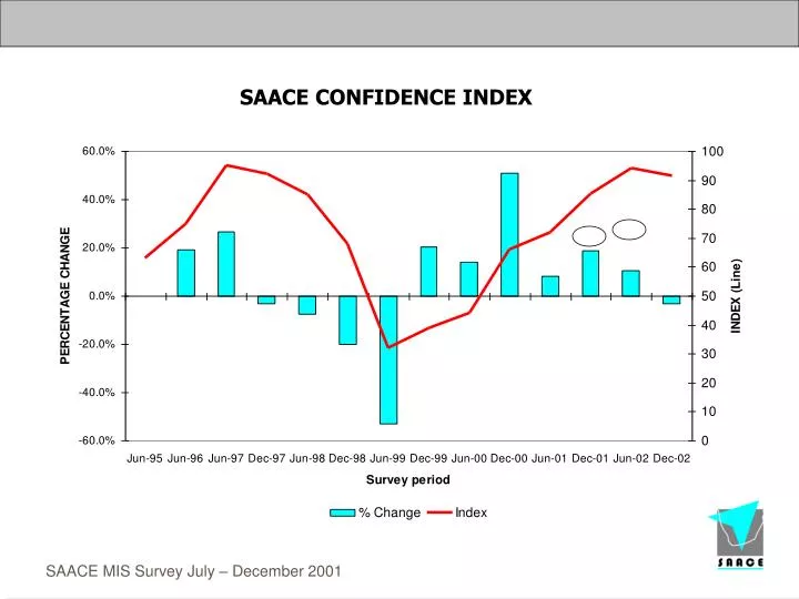 saace confidence index