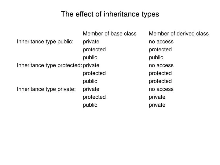 the effect of inheritance types