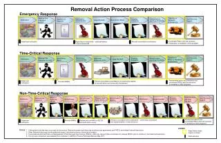 Removal Action Process Comparison