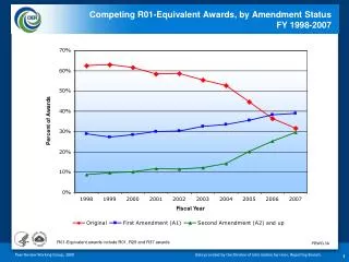 Competing R01-Equivalent Awards, by Amendment Status FY 1998-2007