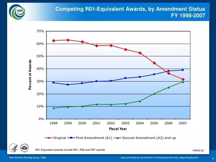 competing r01 equivalent awards by amendment status fy 1998 2007