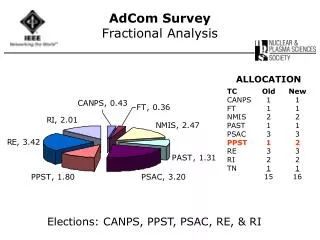AdCom Survey Fractional Analysis