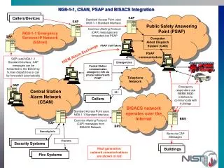 NG9-1-1, CSAN, PSAP and BISACS Integration