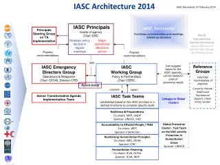 IASC Principals heads of agency Chair: ERC