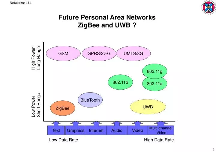 future personal area networks zigbee and uwb