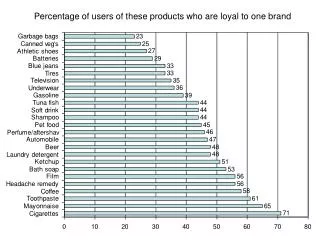 Percentage of users of these products who are loyal to one brand