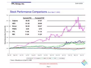 Stock Performance Comparisons (As of April 7, 2000)