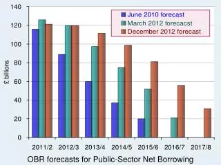 OBR forecasts for Public-Sector Net Borrowing