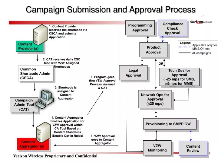 campaign submission and approval process