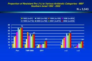 Proportion of Resistant Pnc (%) to Various Antibiotic Categories - MEF Southern Israel 1992 - 2002