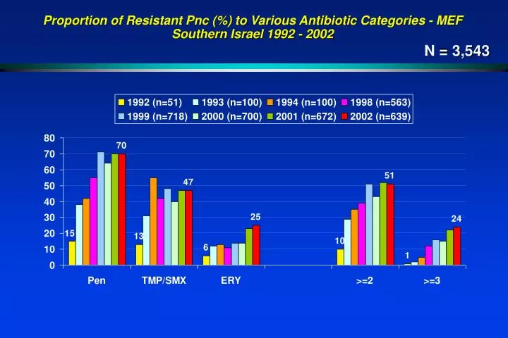 proportion of resistant pnc to various antibiotic categories mef southern israel 1992 2002