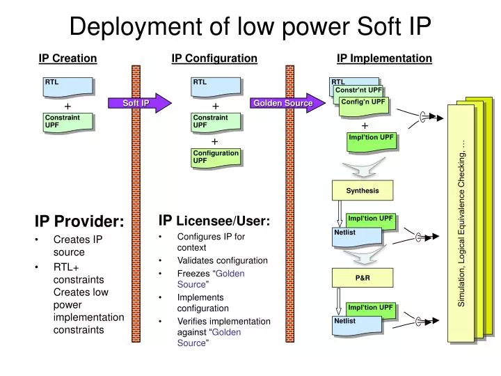deployment of low power soft ip