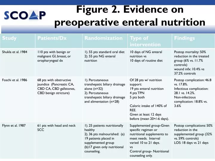 figure 2 evidence on preoperative enteral nutrition