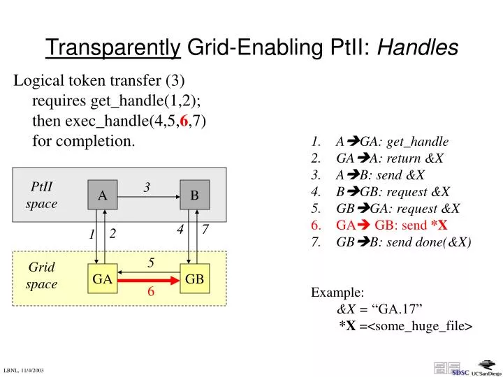 transparently grid enabling ptii handles