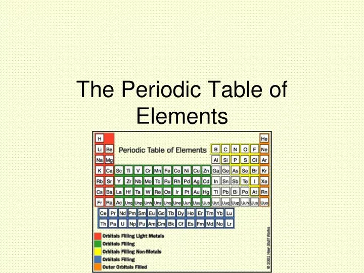 the periodic table of elements