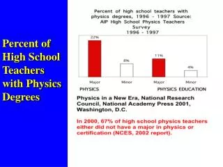 Percent of High School Teachers with Physics Degrees