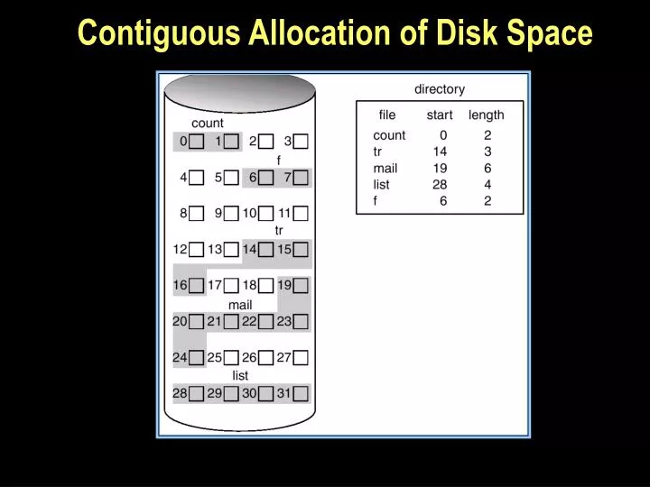 contiguous allocation of disk space