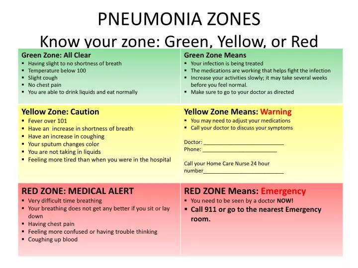 pneumonia zones know your zone green yellow or red