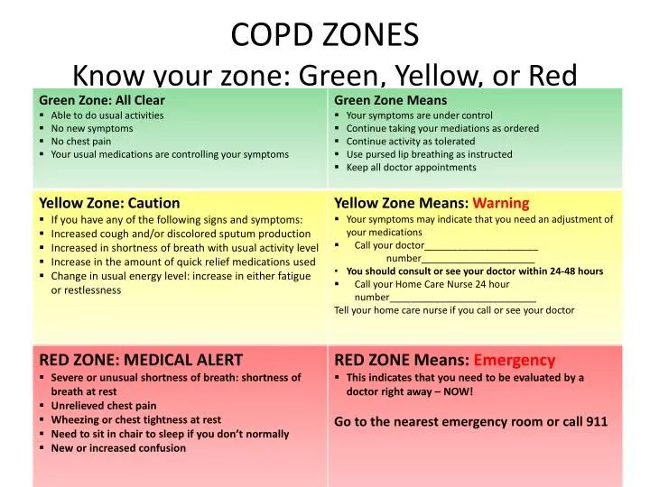 copd zones know your zone green yellow or red