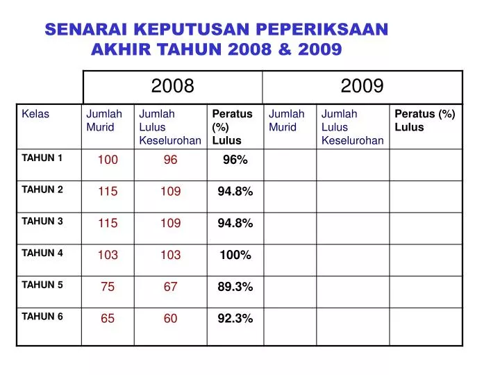senarai keputusan peperiksaan akhir tahun 2008 2009
