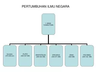 pertumbuhan ilmu negara