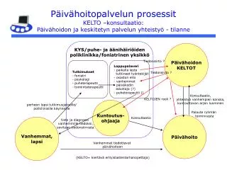 p iv hoitopalvelun prosessit kelto konsultaatio p iv hoidon ja keskitetyn palvelun yhteisty tilanne