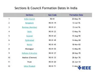 Sections &amp; Council Formation Dates In India