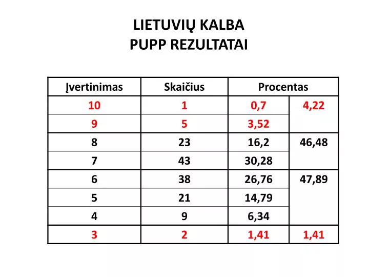 lietuvi kalba pupp rezultatai