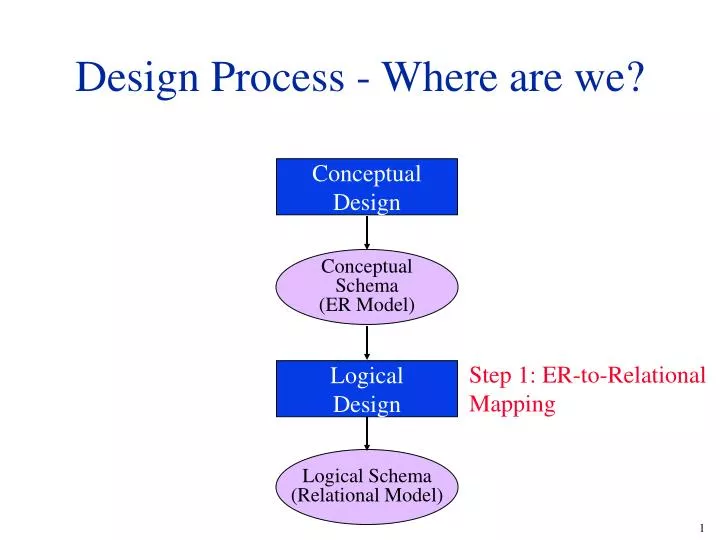 design process where are we