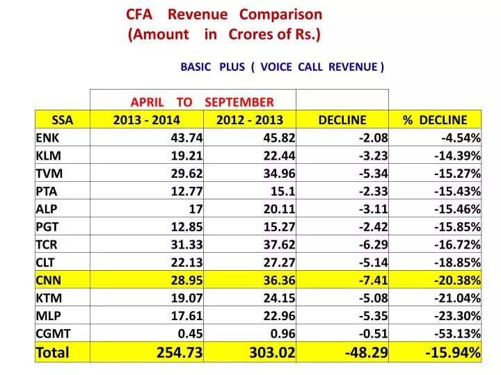 cfa revenue comparison amount in crores of rs