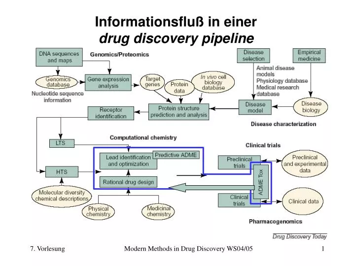informationsflu in einer drug discovery pipeline