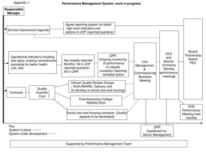 performance management system work in progress