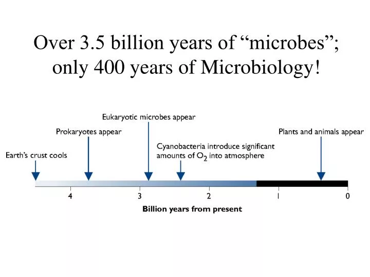 over 3 5 billion years of microbes only 400 years of microbiology